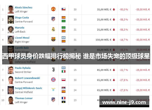 西甲球员身价跌幅排行榜揭秘 谁是市场失宠的顶级球星